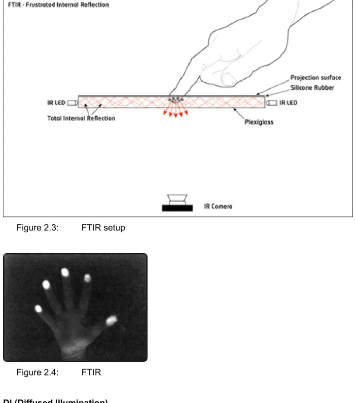 Figure 2.3:  FTIR setup 