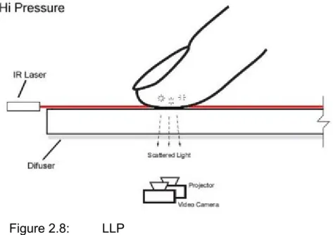 Figure 2.8:  LLP 
