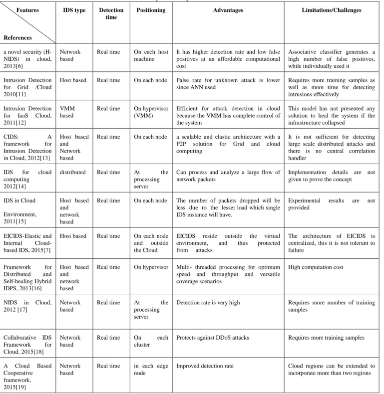 Table I. Analytical study of Cloud based H-NIDS  Features 