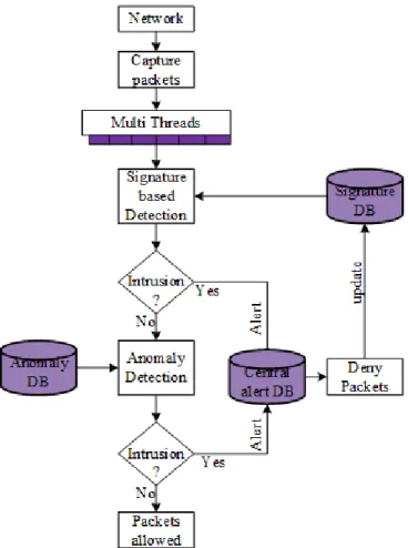 Figure 3. Workflow of C-NIDS proposed 