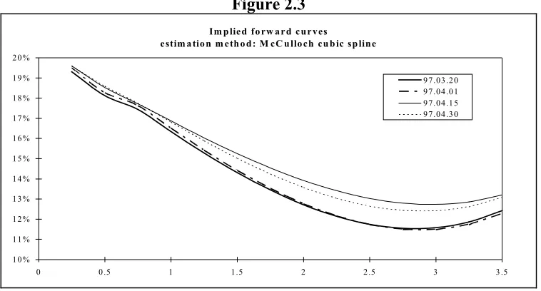 Figure 2.3Implied forw ard curves