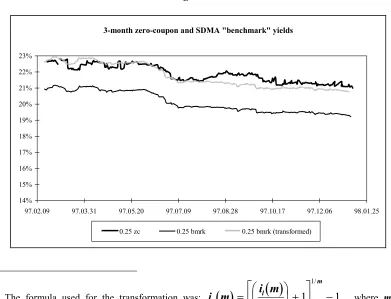 Figure 3.13-month zero-coupon and SDMA "benchmark" yields