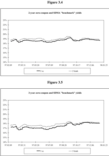 Figure 3.42-year zero-coupon and SDMA "benchmark" yields