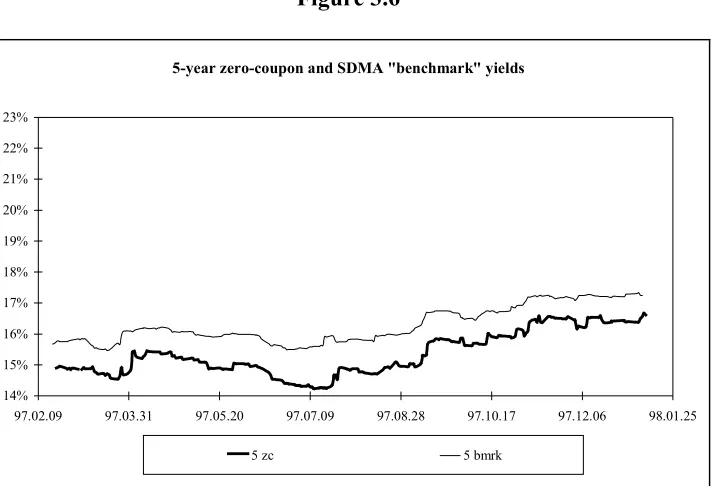 Figure 3.65-year zero-coupon and SDMA "benchmark" yields