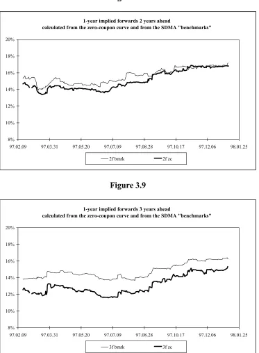 Figure 3.81-year implied forwards 2 years ahead