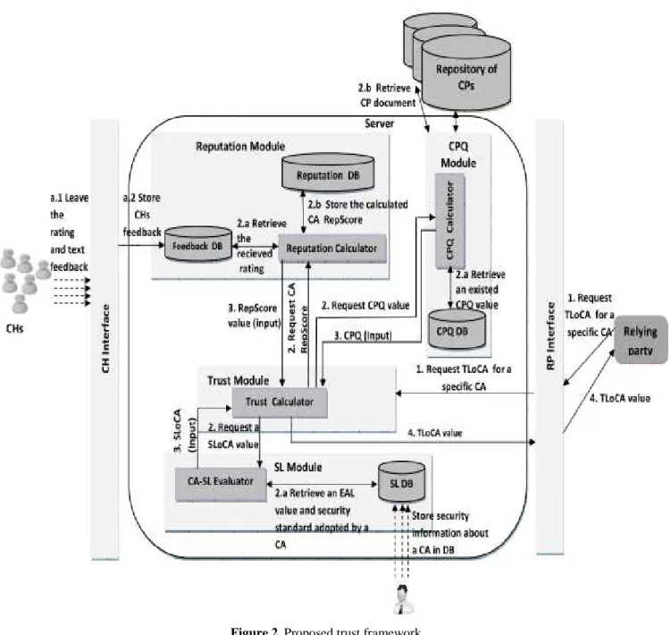 Figure 2 .  Proposed trust framework 
