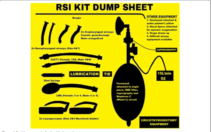 Figure 1 Rapid sequence induction kit dump sheet.