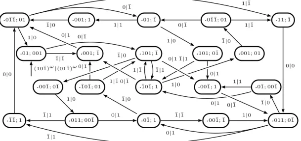 Figure 13. Transducer showing that T is a double tiling, β 3 = β 2 + β + 1.