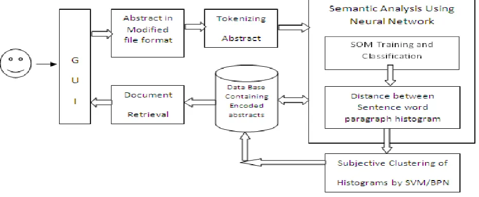 Fig 1: Proposed architecture for Semantic search 