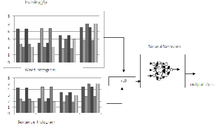 Fig 3: Creating sentence vectors from the encoded words.  