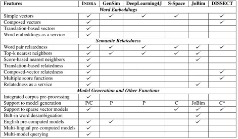 Table 1: List of functionalities and framework coverage. In the line Support to model generation, P stands for predictive-based models and C for count-based models