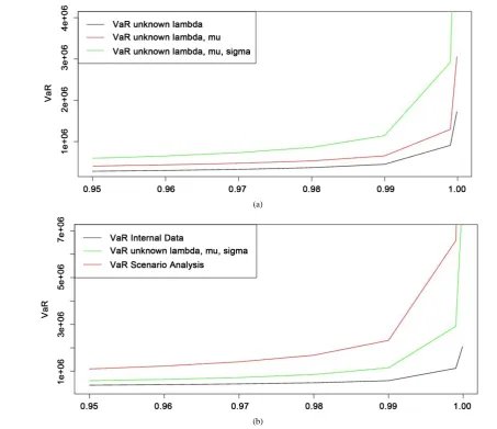 Figure 7. Different VaR calculation for all conjugate prior cases.                                      