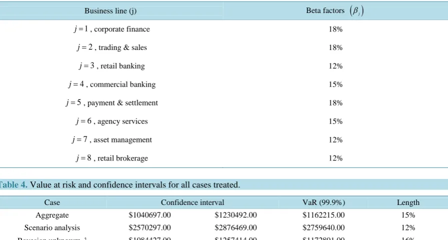 Table 3. Business lines and the beta factors.                                                                   
