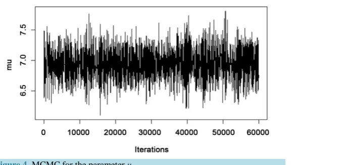 Figure 4. MCMC for the parameter μ.                                    