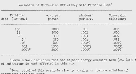 Table 3 Variation of Conversion Efficiency with Particle Sizea 