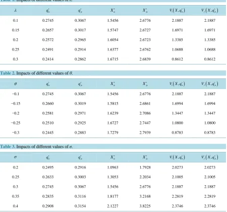 Table 3. Impacts of different values of σ. 