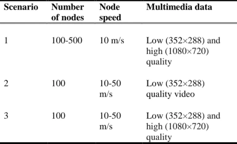 Table 2. Test scenarios  Scenario  Number  of nodes  Node  speed  Multimedia data  1  100-500  10 m/s  Low (352×288) and  high (1080×720)  quality  2  100  10-50  m/s  Low (352×288) quality video  3  100  10-50  m/s  Low (352×288) and high (1080×720)  qual