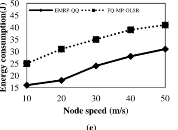 Figure 9 Quality analysis (a) Packet loss ratio (%) (b)  Routing cost (c) Throughput (Mbps) (d) Delay (Sec) (e) 