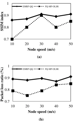 Figure 12. VQM (a) 352×288 low quality video stream (b)  1080×720 high quality video stream 