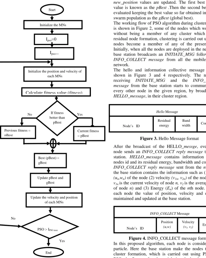 Figure 2. PSO algorithm for cluster formation phase   Consider there is only one piece of food in the area of search  and no birds know that where the food is