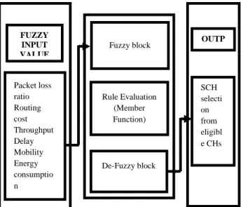 Figure 6. Fuzzy Interference system for SCH selection  process 