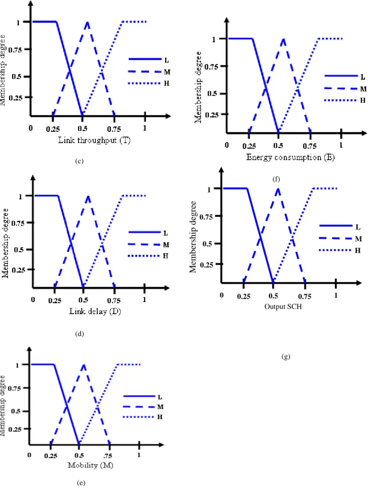 Figure 7. Membership function for (a) Packet loss ratio (PLR) (b) Routing cost (RC) (c) Link throughput (T) (d) Link  delay(D) (e) Node mobility (M) (f) Energy consumption (g) Output SCH 
