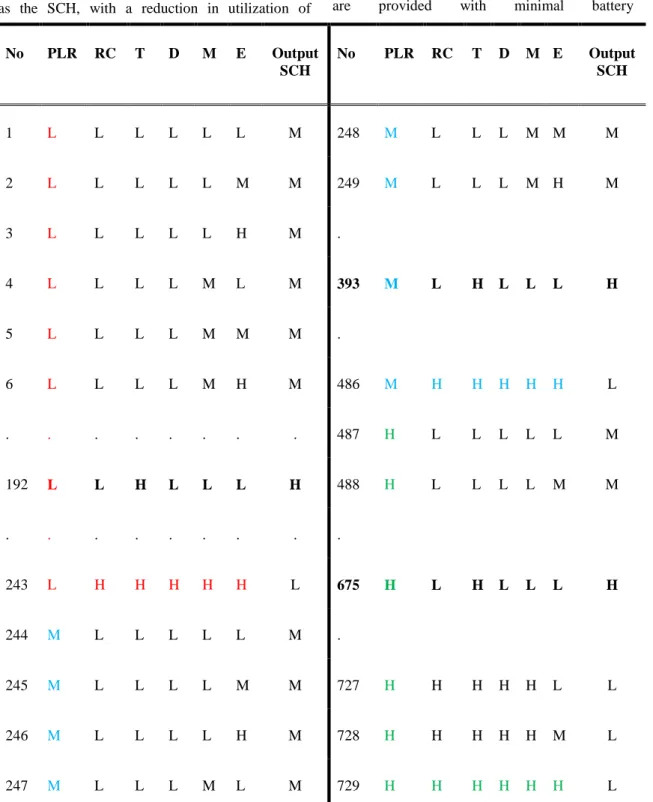 Table 1: Fuzzy Rule for selection of SCH from multiple CHs