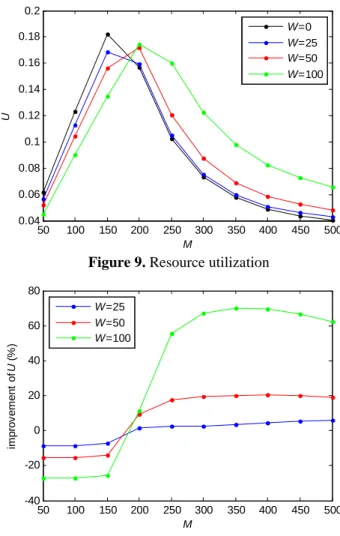 Figure 7. Average report delivery delay 