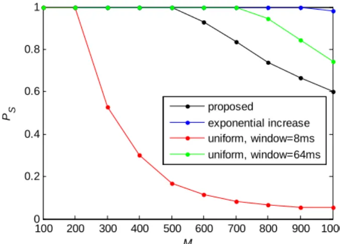 Figure 11. Preamble collision probability 