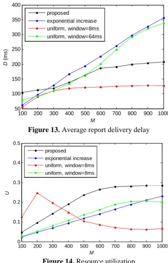 Figure 13. Average report delivery delay  100 200 300 400 500 600 700 800 900 100000.10.20.30.40.5 MUproposedexponential increase uniform, window=8msuniform, window=8ms