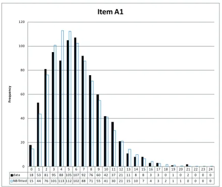 Figure 2. Demand Histogram for item A1 and negative binomial expected frequencies.