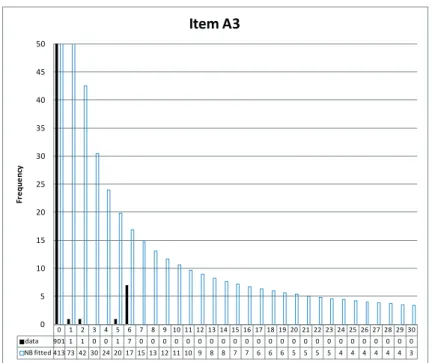 Figure 4. Demand Histogram for item A3 and negative binomial expected frequencies.