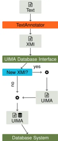 Figure 2: Process diagram of UIMA DI: A text is pro-cessed by TEXTANNOTATOR; then, the resulting XMI doc-ument x is sent to UIMA DI