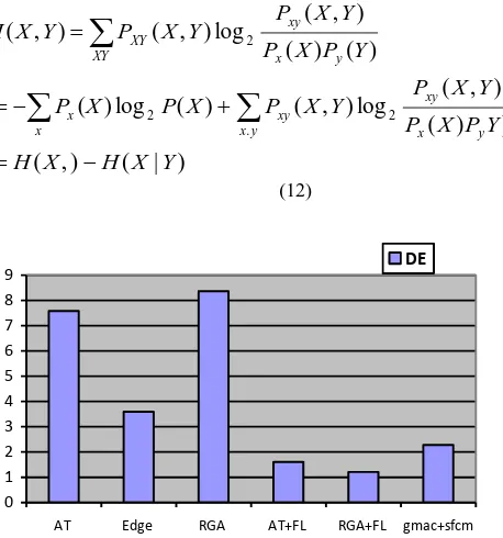 Fig. 4 Discrete Entropy value for proposed  segmentation 