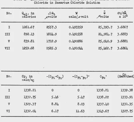 Table 4. Electrical Calibration Data; Heat of Solution of Samarium Chloride in Samarium Chloride Solution 