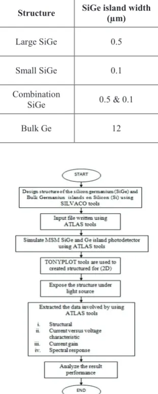 Table 1. Size of SiGe islands and Bulk Ge on Si substrate.  