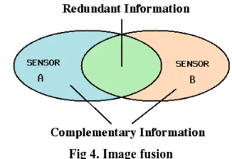 Fig 4. Image fusion 