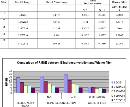 TABLE-2 Comparison of SNR between Blind-deconvolution and Wiener filter  (for Circuit Image ) 