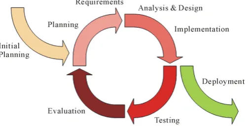 Figure 1. The Iterative and incremental development approach from software engineering domain