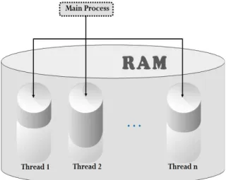 Figure 1. Thread implementation 