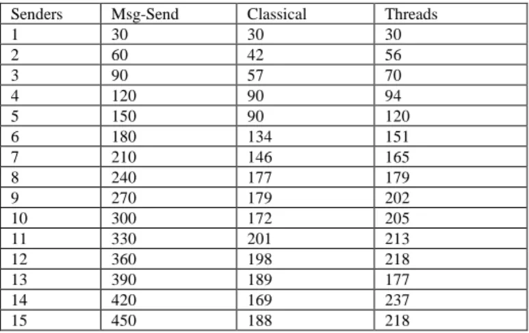 Figure 4. Thread implementation  3.2.2  Reception message rate 