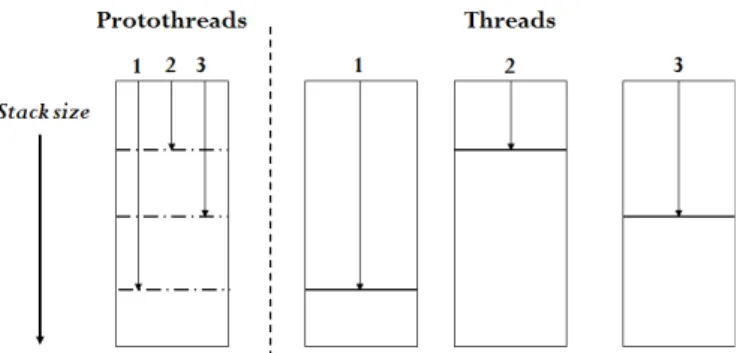 Table 3. Energy consumption on 30 cycles – Classical Vs  Thread-based