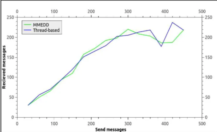 Figure 12. Comparison of energy consumption on 30 cycles  – Classical Vs MMEDD 