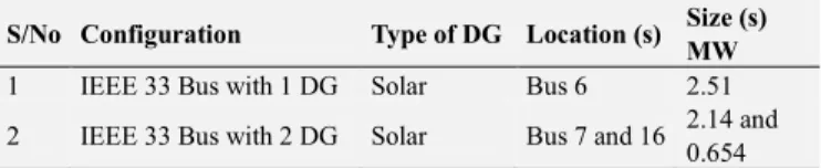 Table 2. Optimal location and sizes of DGs. 