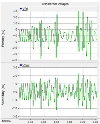 Figure 5. Transformer Primary and Secondary Voltage 5. Discussions. 
