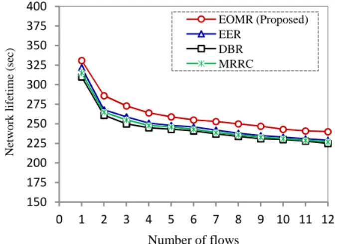 Figure 9. Comparison of network lifetime 