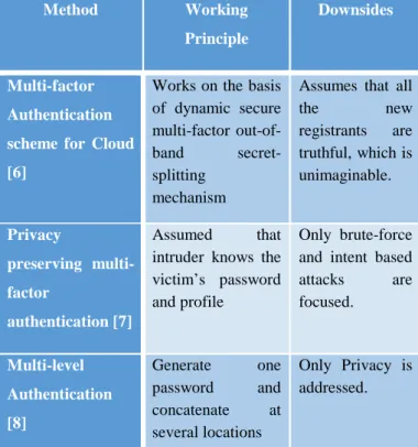 Figure 1. Multiple faces of Authentication 