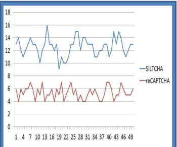 Table  2  presents  the  comparison  among  the  various  CAPCTCHA  with  SILTCHA  systems  available  based  on  different parameters