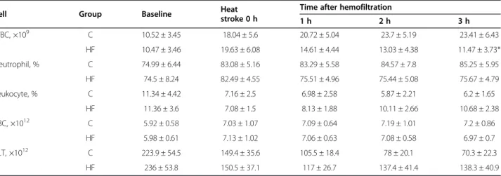 Table 1 Comparison of peripheral blood findings between control and hemofiltration-treated dogs with heat stroke