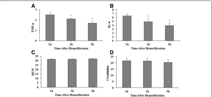 Figure 2 Clearance rates after hemofiltration in dogs with heat stroke for (A) TNF- α, (B) IL-6, (C) BUN, and (D) creatinine
